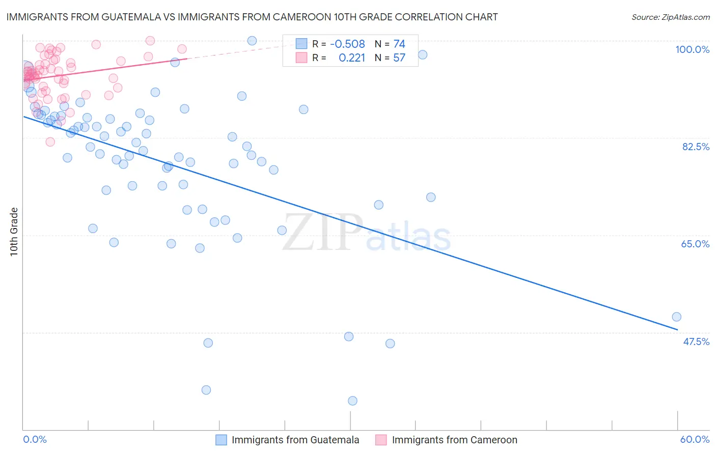 Immigrants from Guatemala vs Immigrants from Cameroon 10th Grade