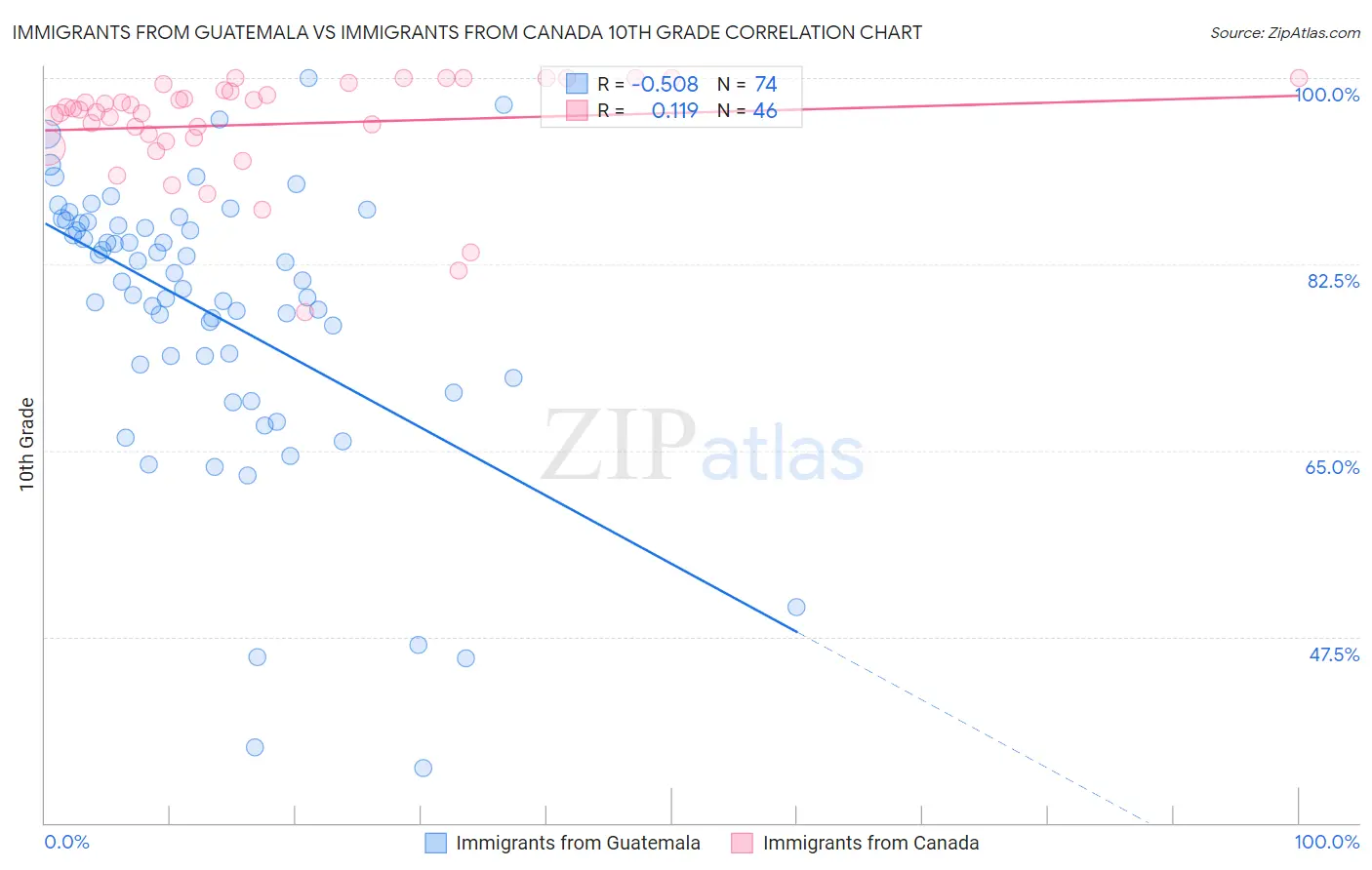Immigrants from Guatemala vs Immigrants from Canada 10th Grade