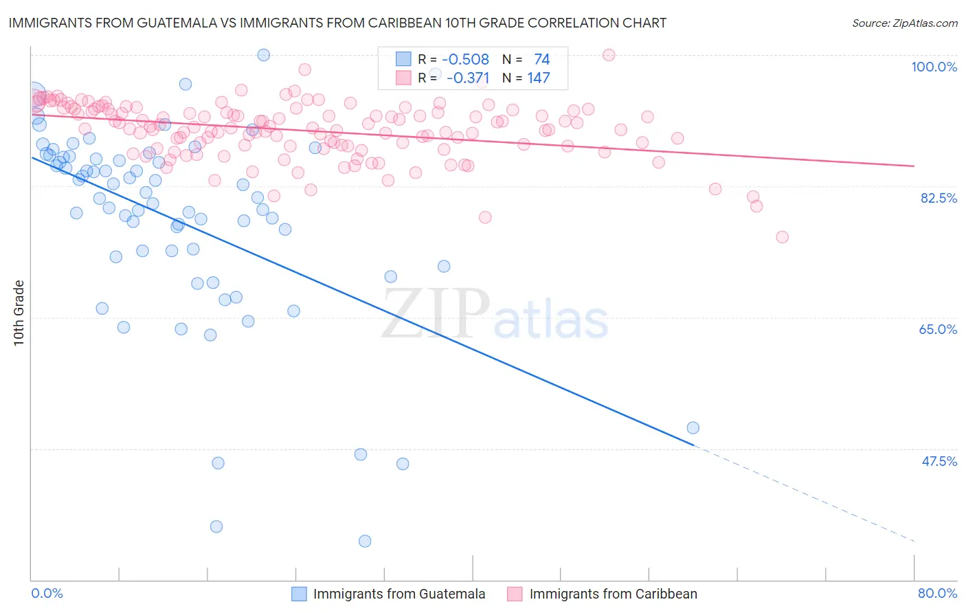 Immigrants from Guatemala vs Immigrants from Caribbean 10th Grade