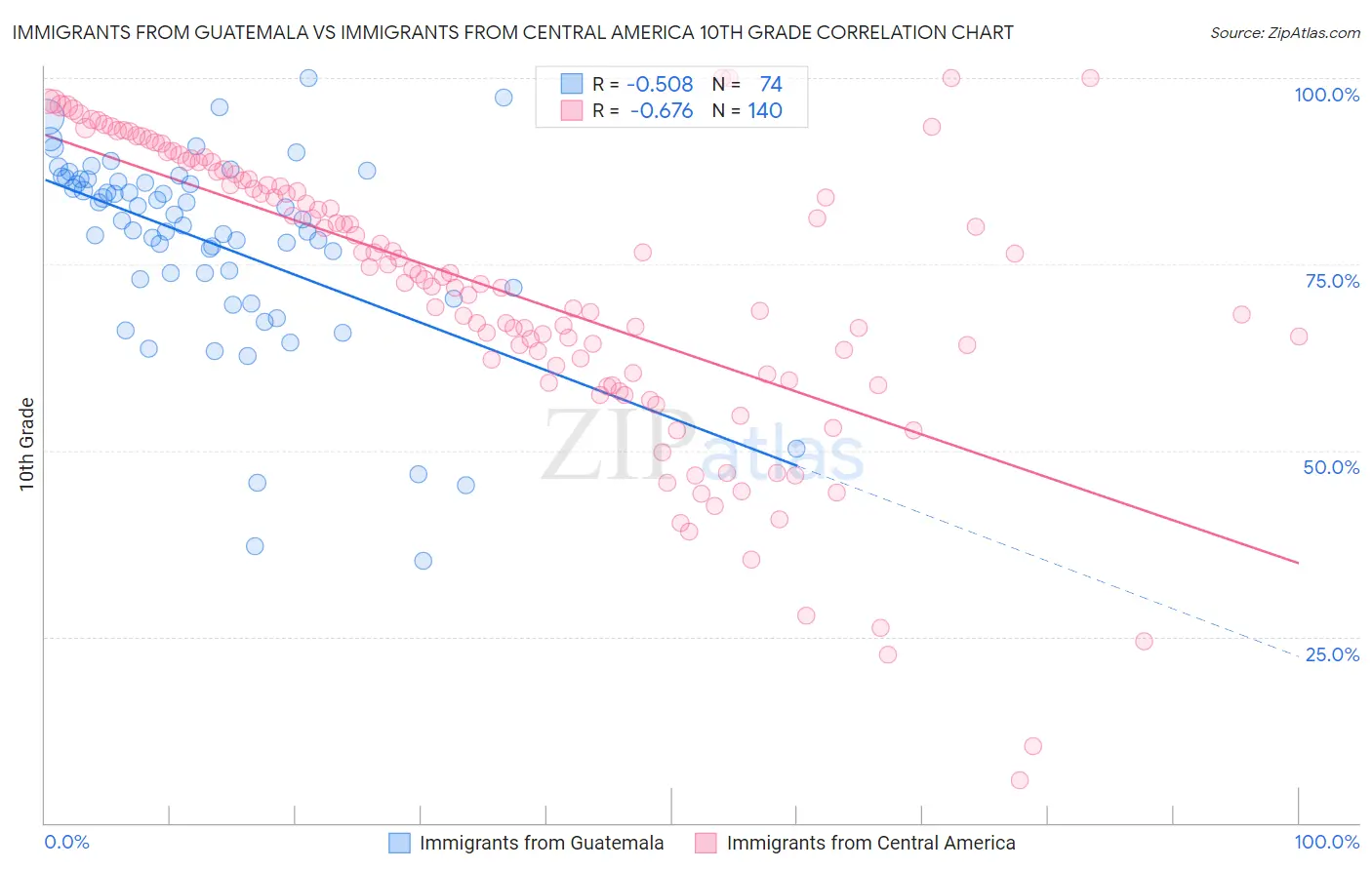 Immigrants from Guatemala vs Immigrants from Central America 10th Grade
