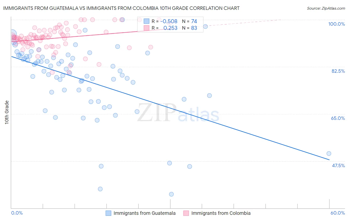 Immigrants from Guatemala vs Immigrants from Colombia 10th Grade