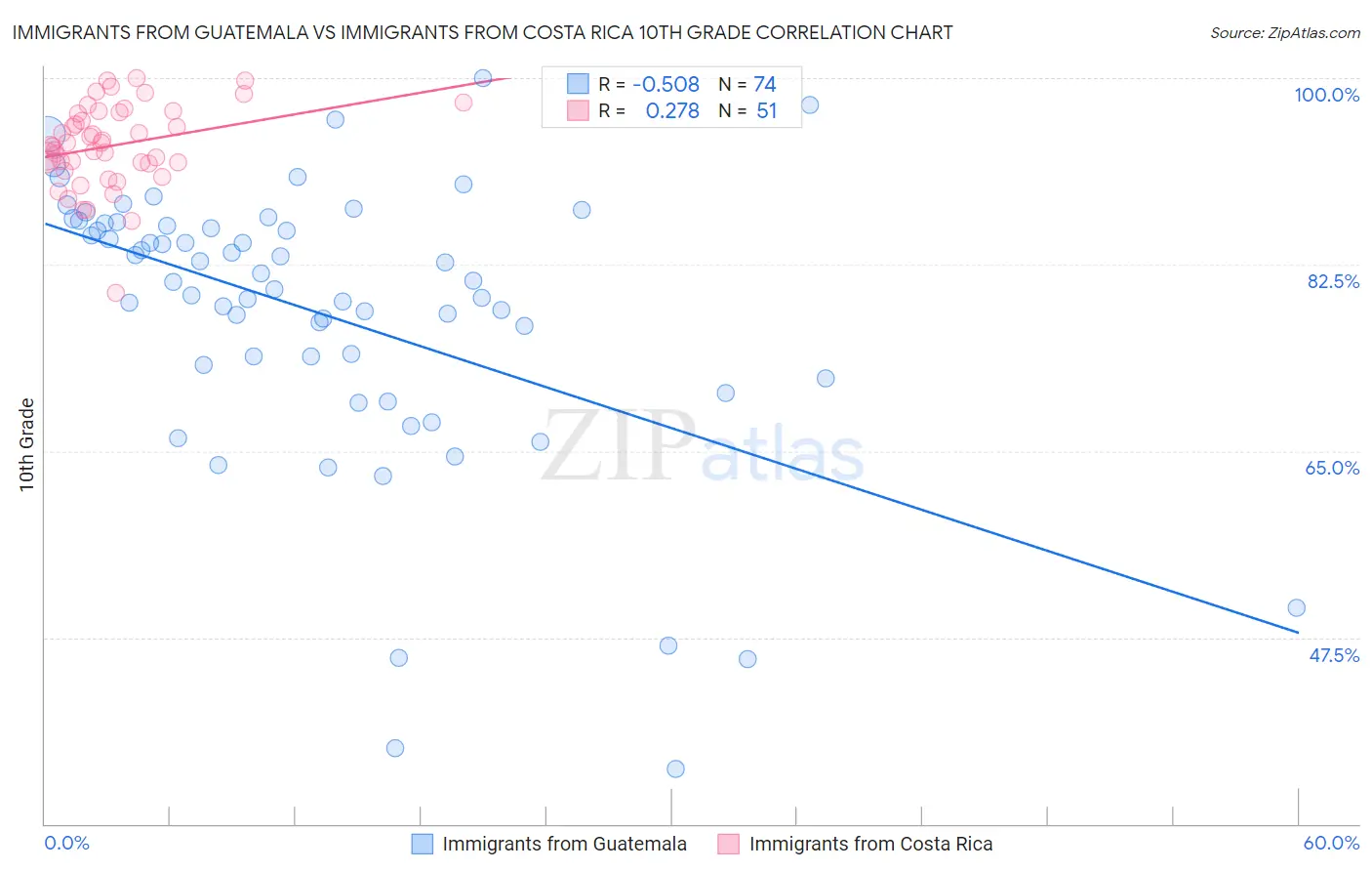 Immigrants from Guatemala vs Immigrants from Costa Rica 10th Grade