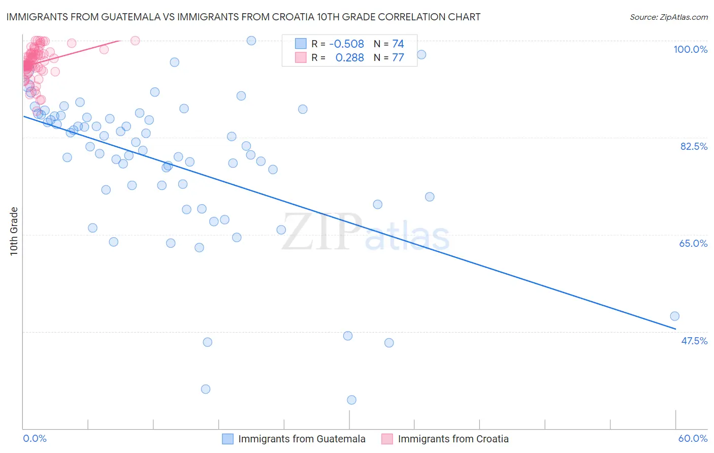 Immigrants from Guatemala vs Immigrants from Croatia 10th Grade