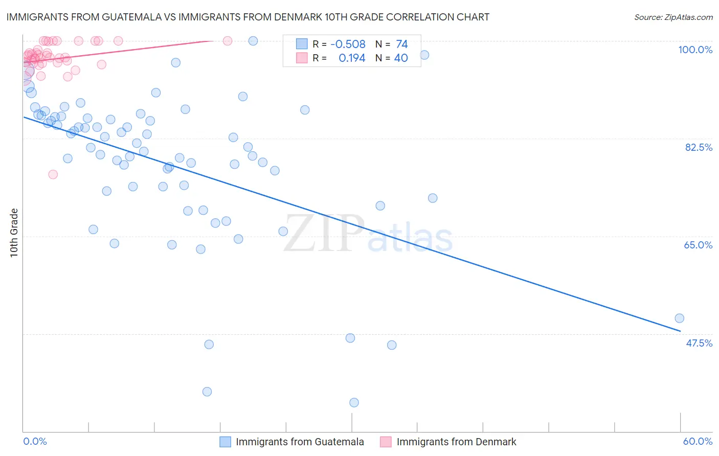 Immigrants from Guatemala vs Immigrants from Denmark 10th Grade