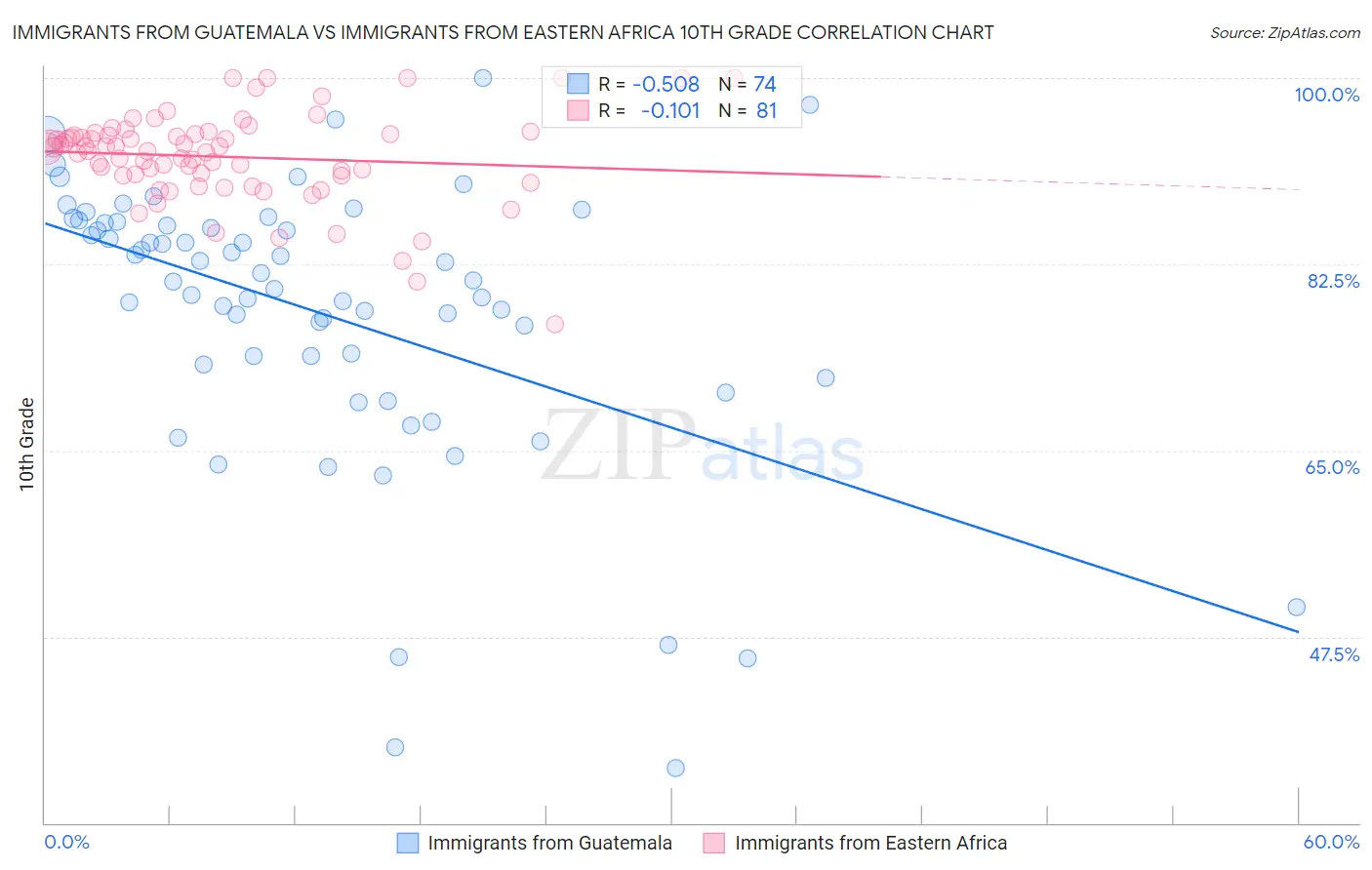 Immigrants from Guatemala vs Immigrants from Eastern Africa 10th Grade