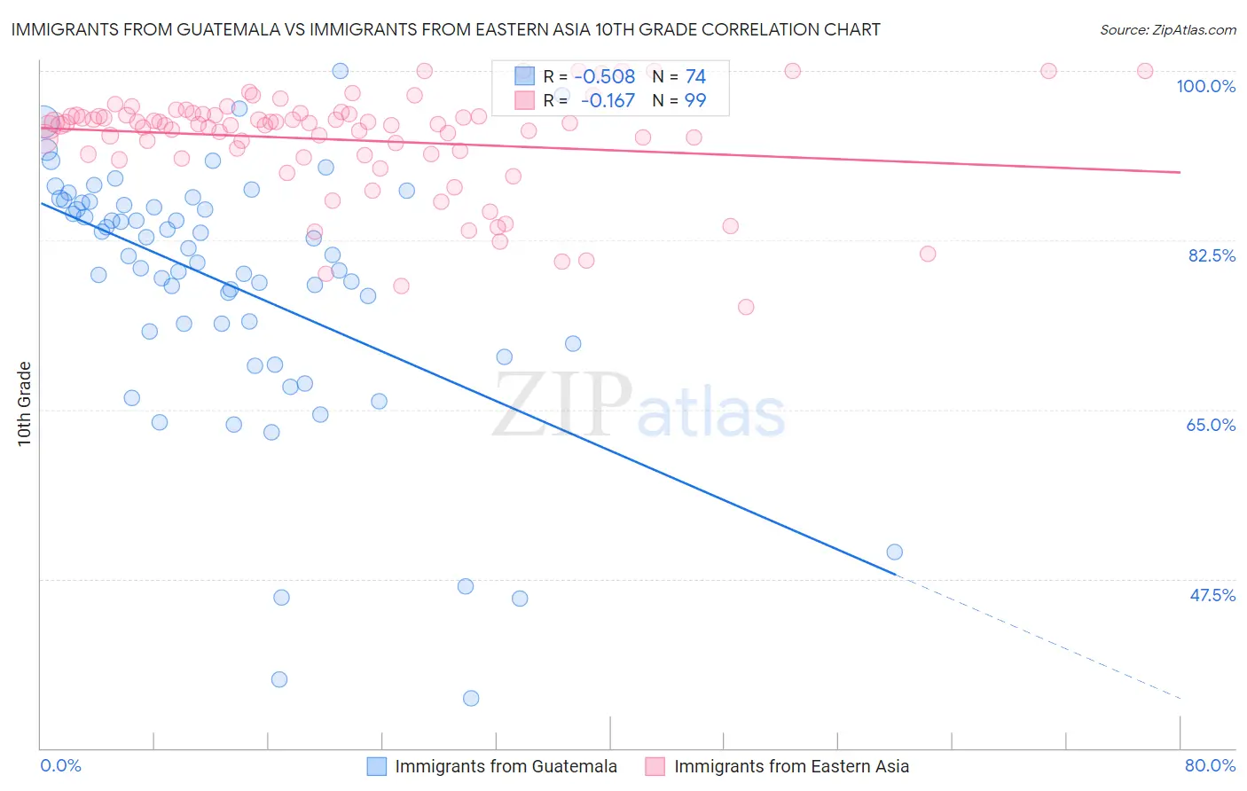 Immigrants from Guatemala vs Immigrants from Eastern Asia 10th Grade