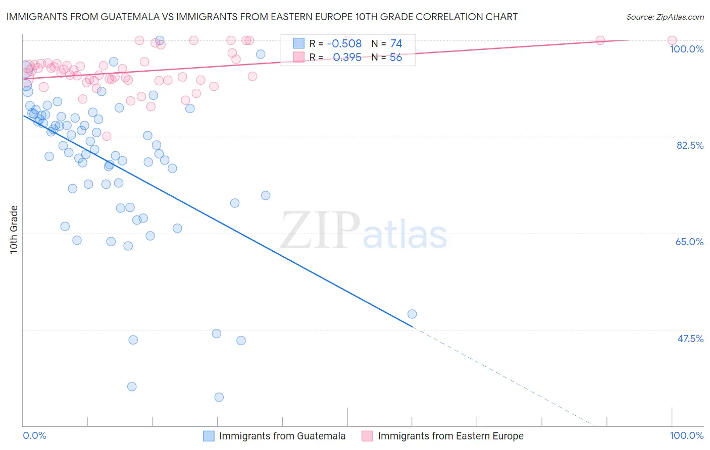 Immigrants from Guatemala vs Immigrants from Eastern Europe 10th Grade