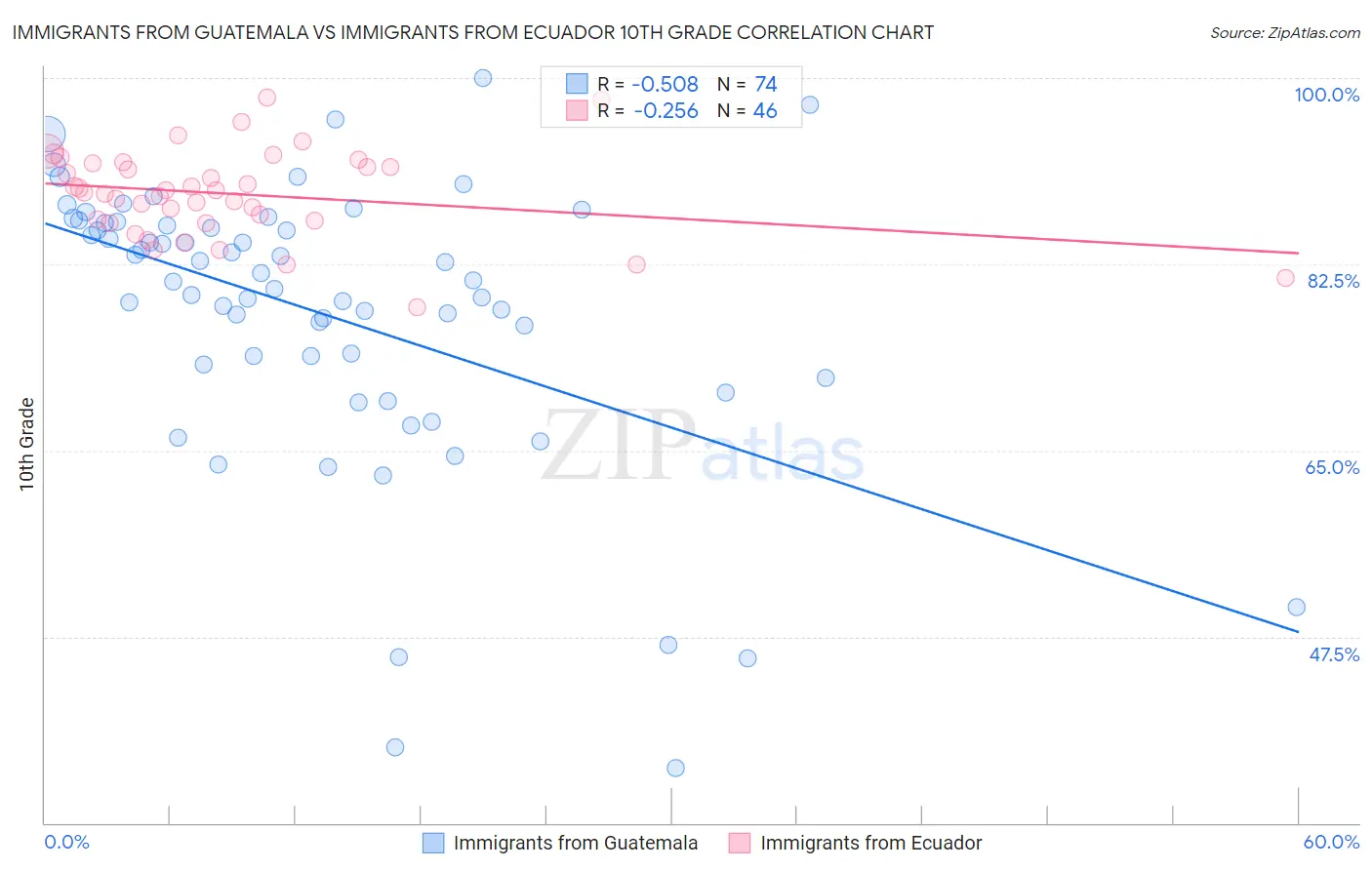 Immigrants from Guatemala vs Immigrants from Ecuador 10th Grade