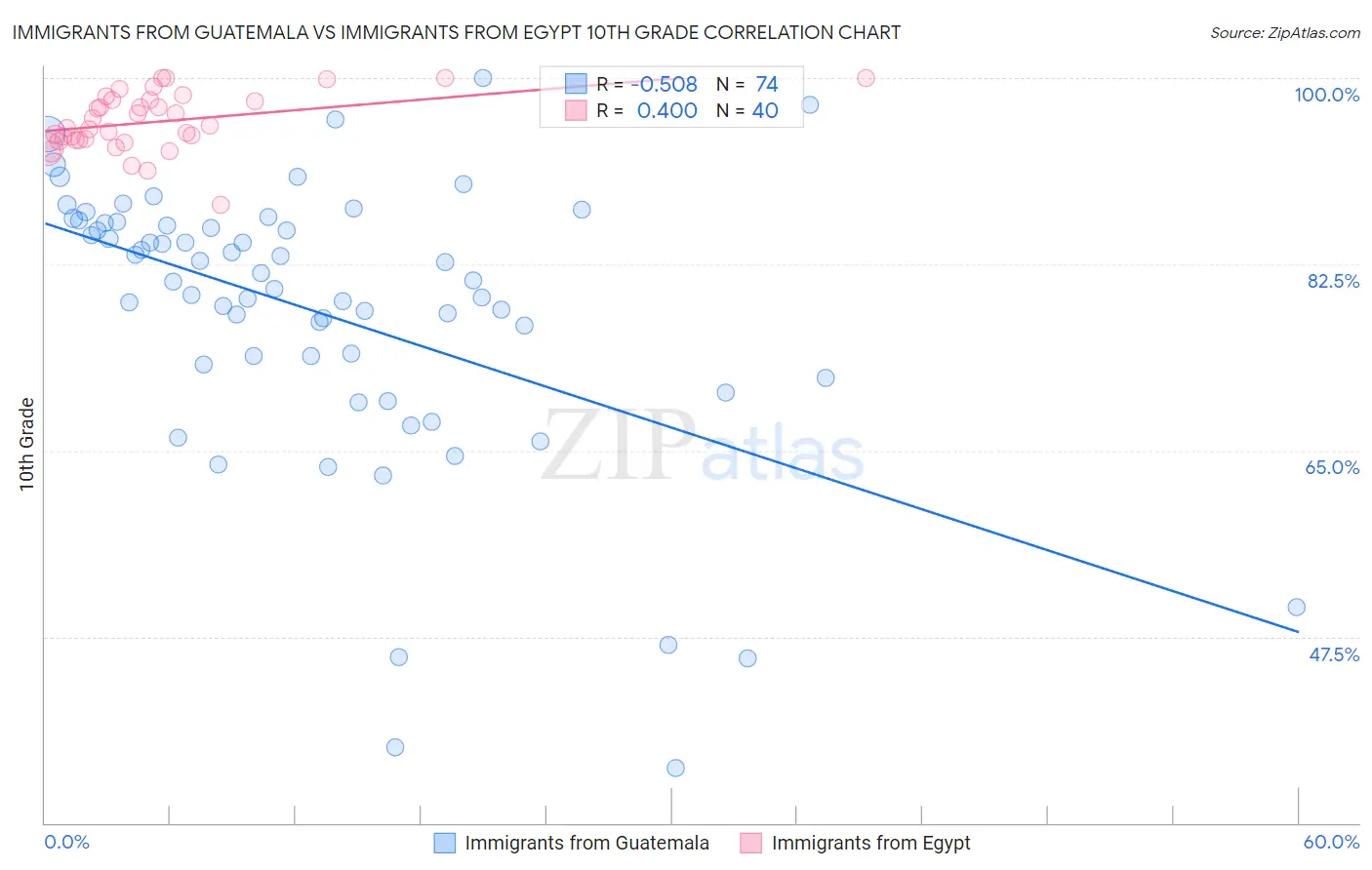 Immigrants from Guatemala vs Immigrants from Egypt 10th Grade