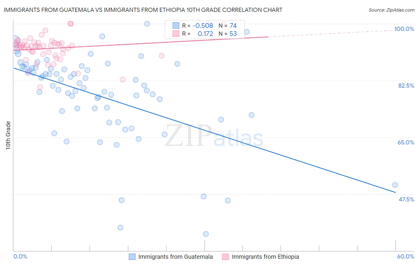 Immigrants from Guatemala vs Immigrants from Ethiopia 10th Grade