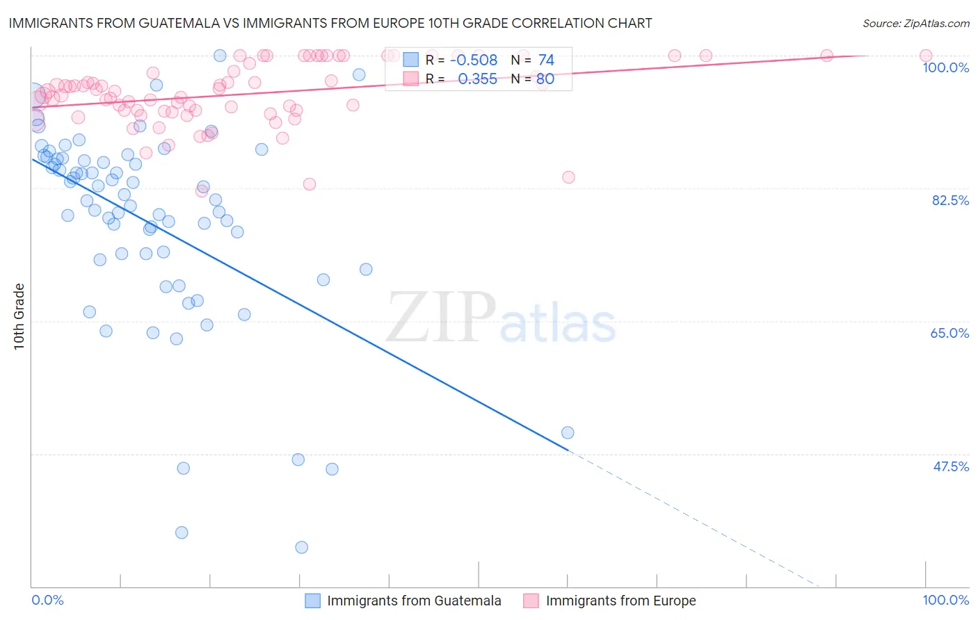 Immigrants from Guatemala vs Immigrants from Europe 10th Grade