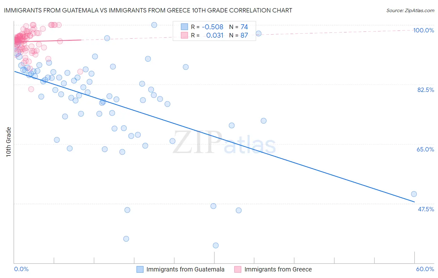 Immigrants from Guatemala vs Immigrants from Greece 10th Grade