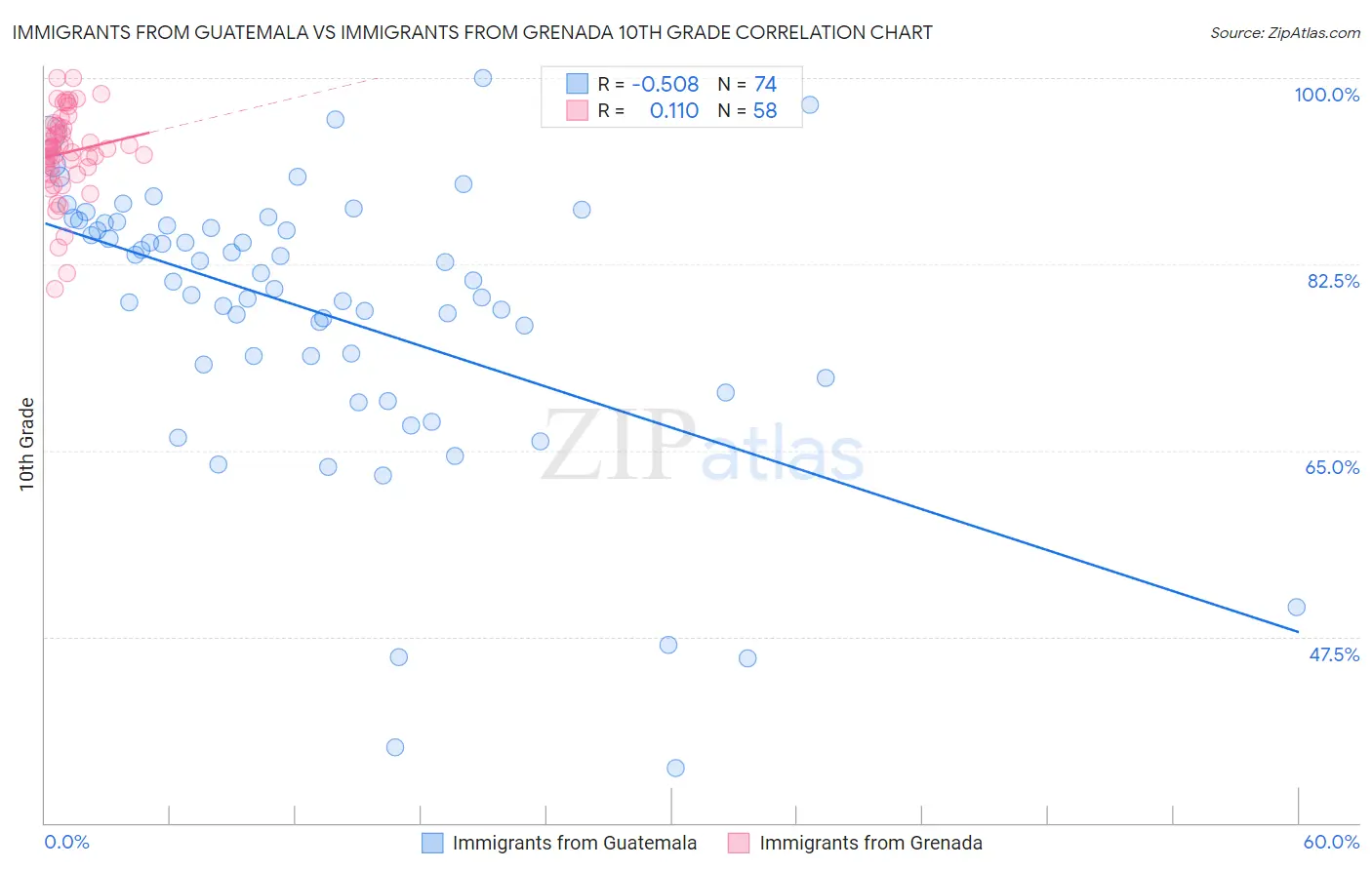 Immigrants from Guatemala vs Immigrants from Grenada 10th Grade