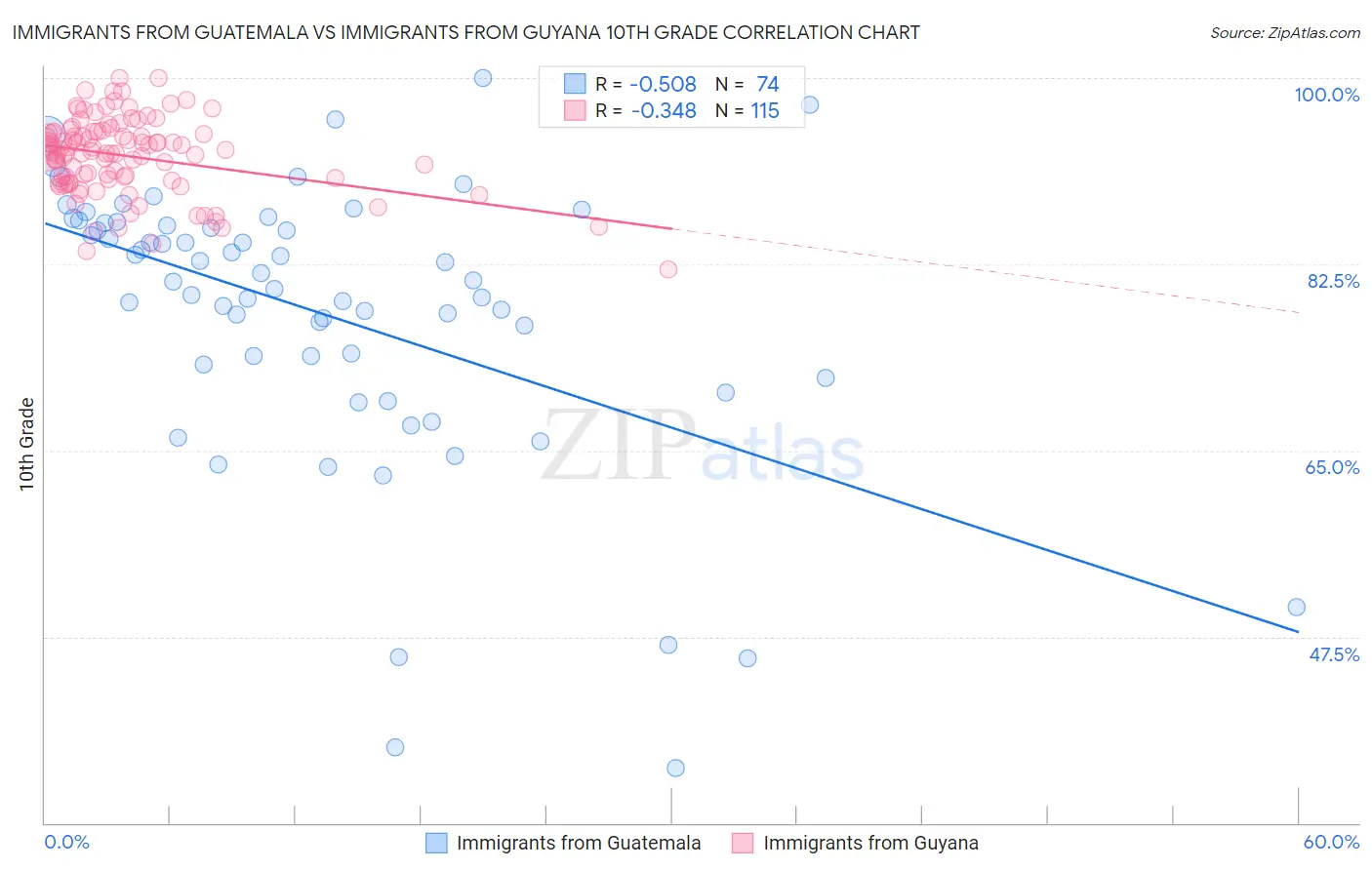 Immigrants from Guatemala vs Immigrants from Guyana 10th Grade