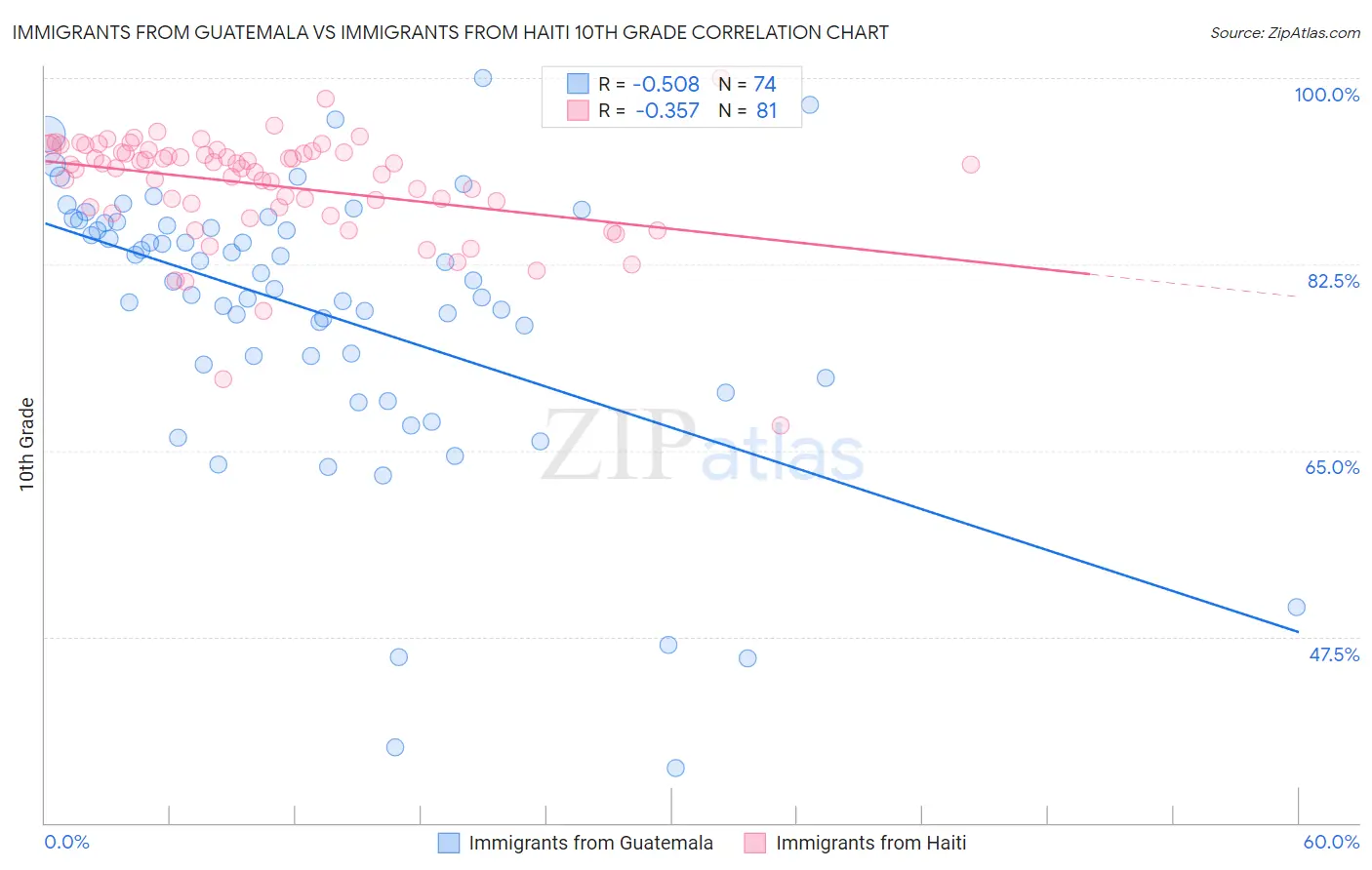 Immigrants from Guatemala vs Immigrants from Haiti 10th Grade