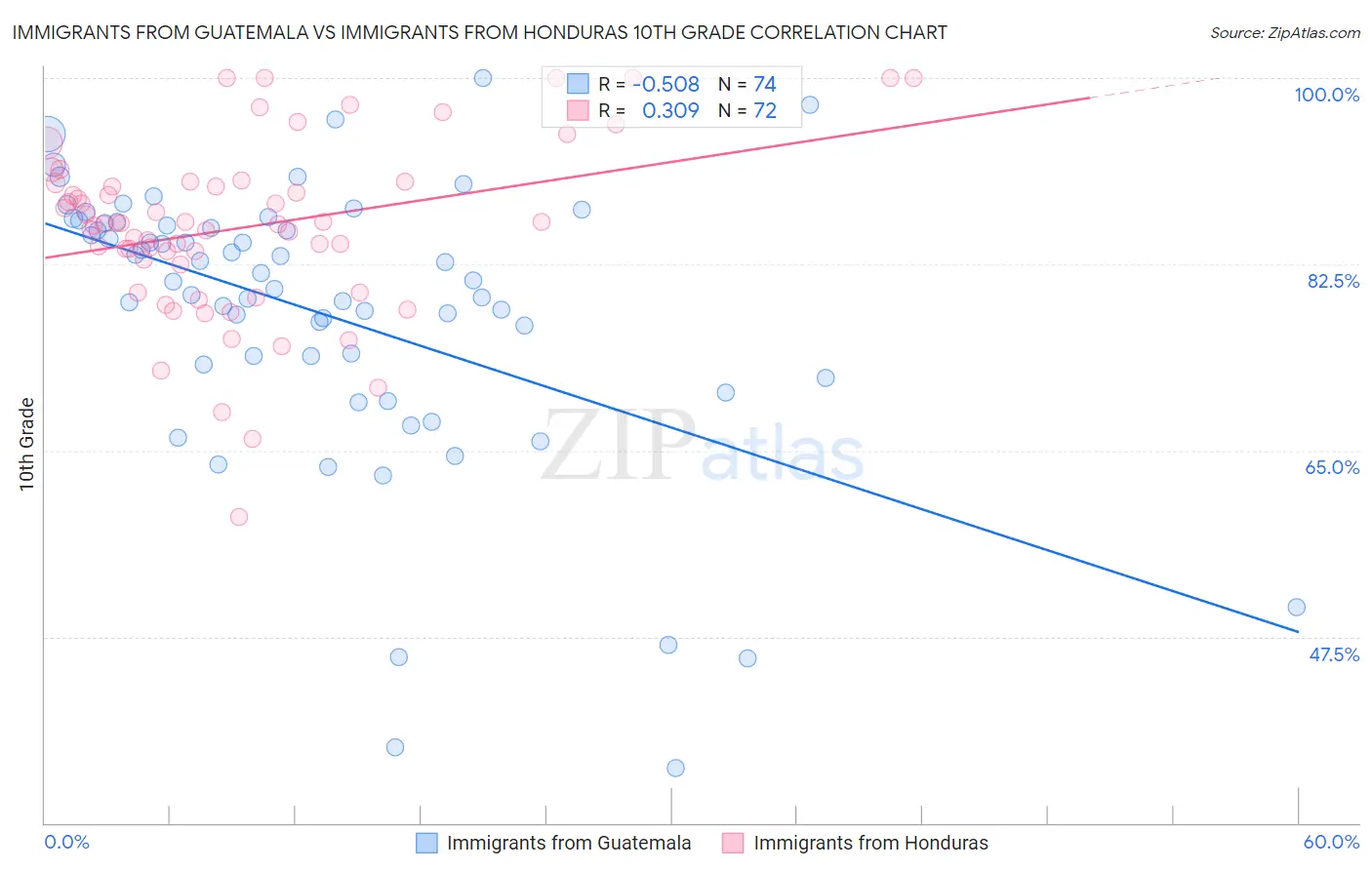 Immigrants from Guatemala vs Immigrants from Honduras 10th Grade