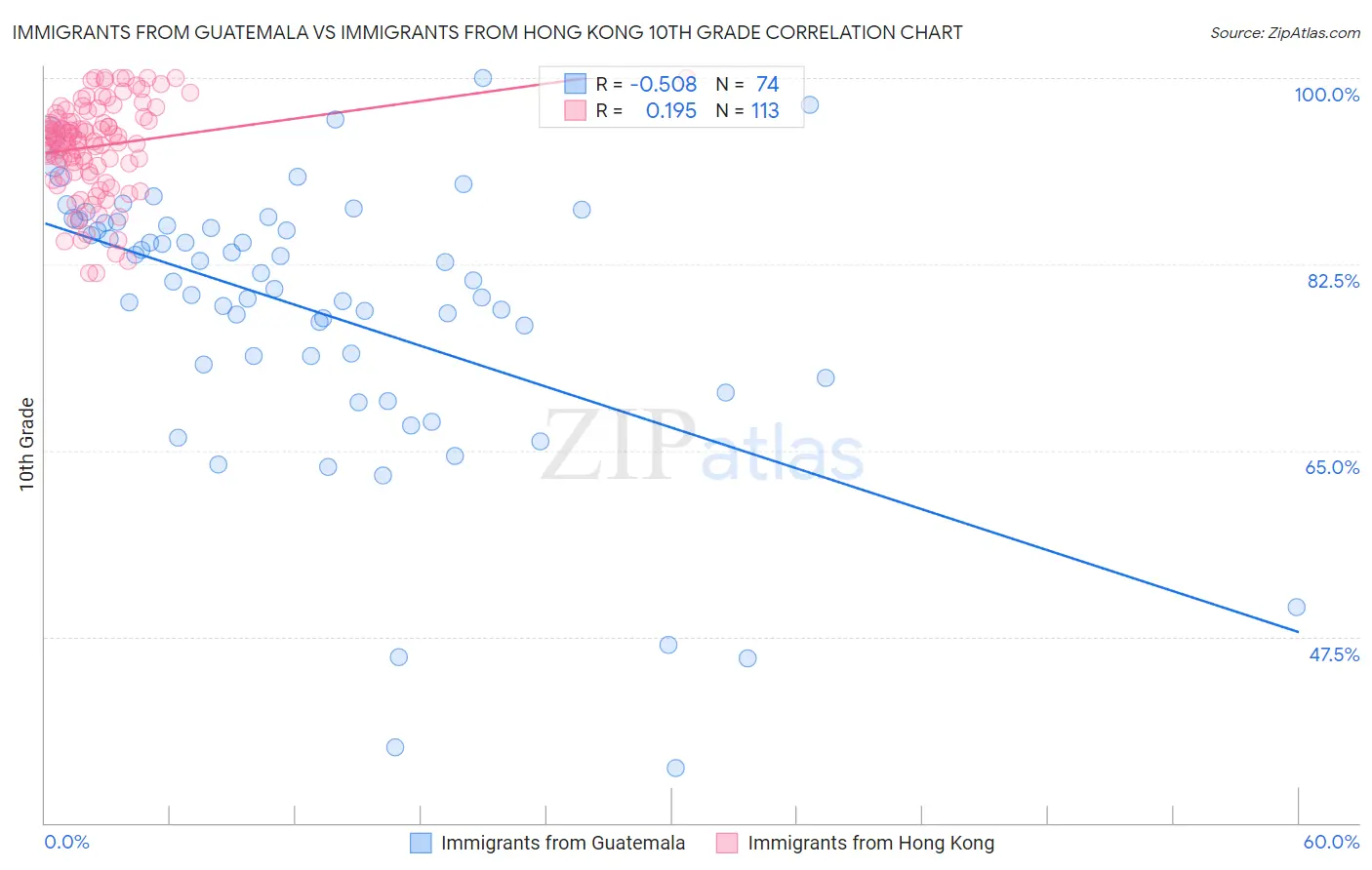 Immigrants from Guatemala vs Immigrants from Hong Kong 10th Grade