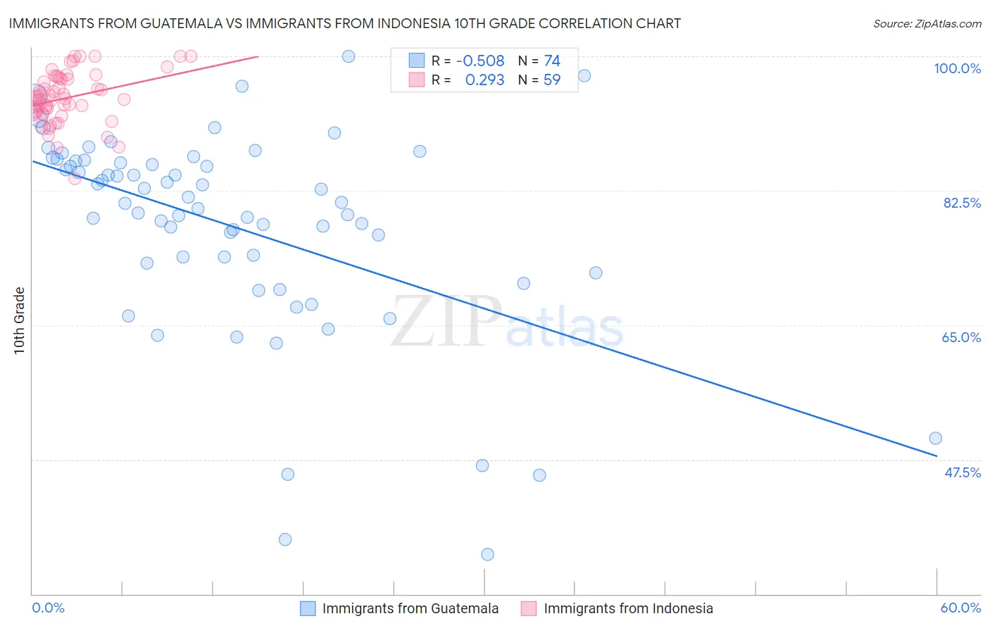 Immigrants from Guatemala vs Immigrants from Indonesia 10th Grade