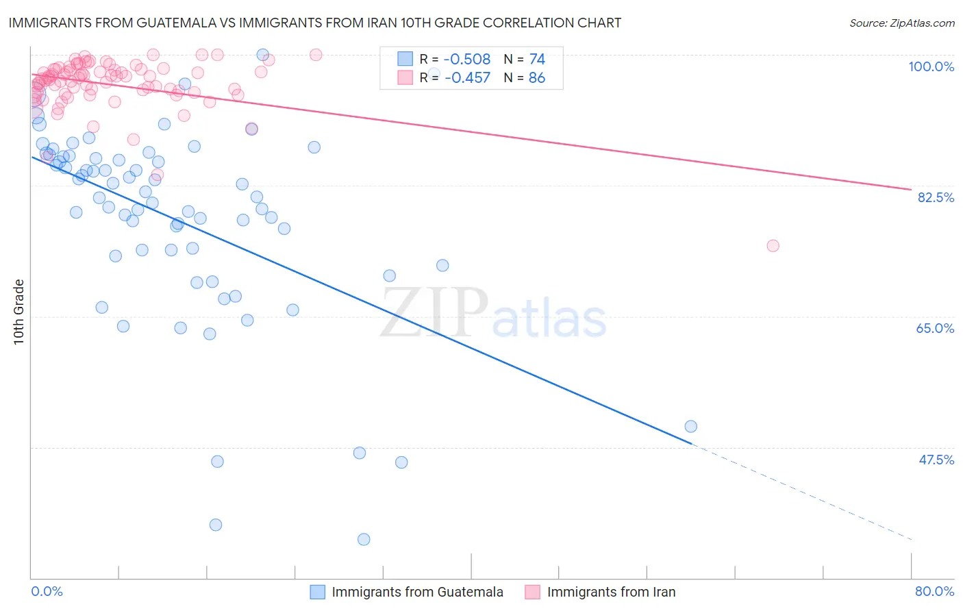 Immigrants from Guatemala vs Immigrants from Iran 10th Grade