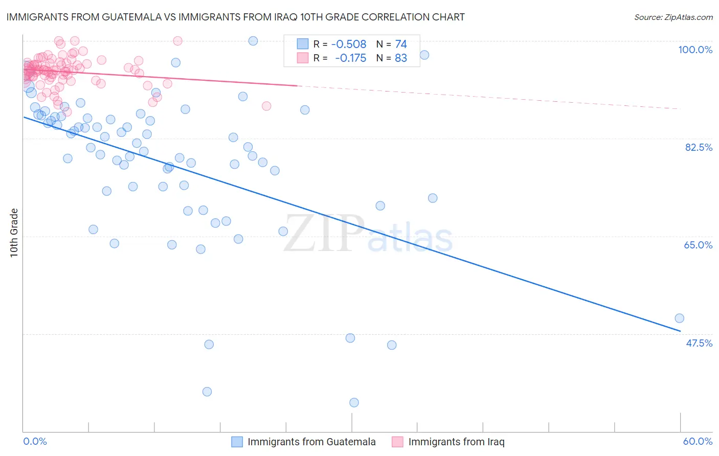 Immigrants from Guatemala vs Immigrants from Iraq 10th Grade