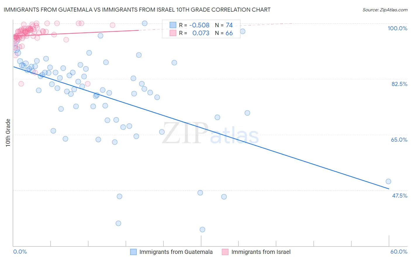 Immigrants from Guatemala vs Immigrants from Israel 10th Grade