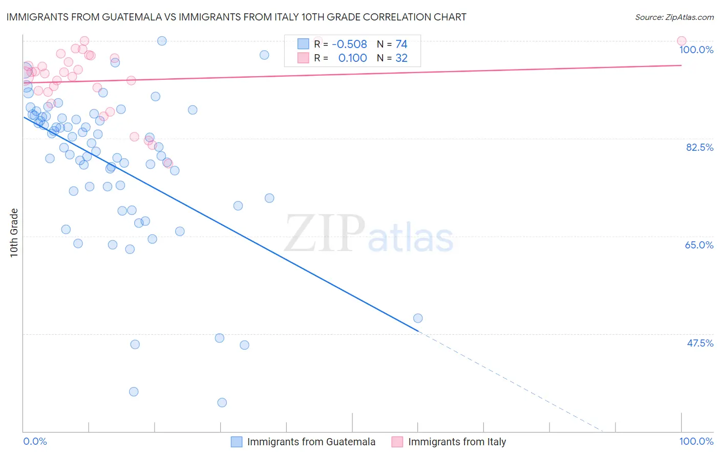 Immigrants from Guatemala vs Immigrants from Italy 10th Grade