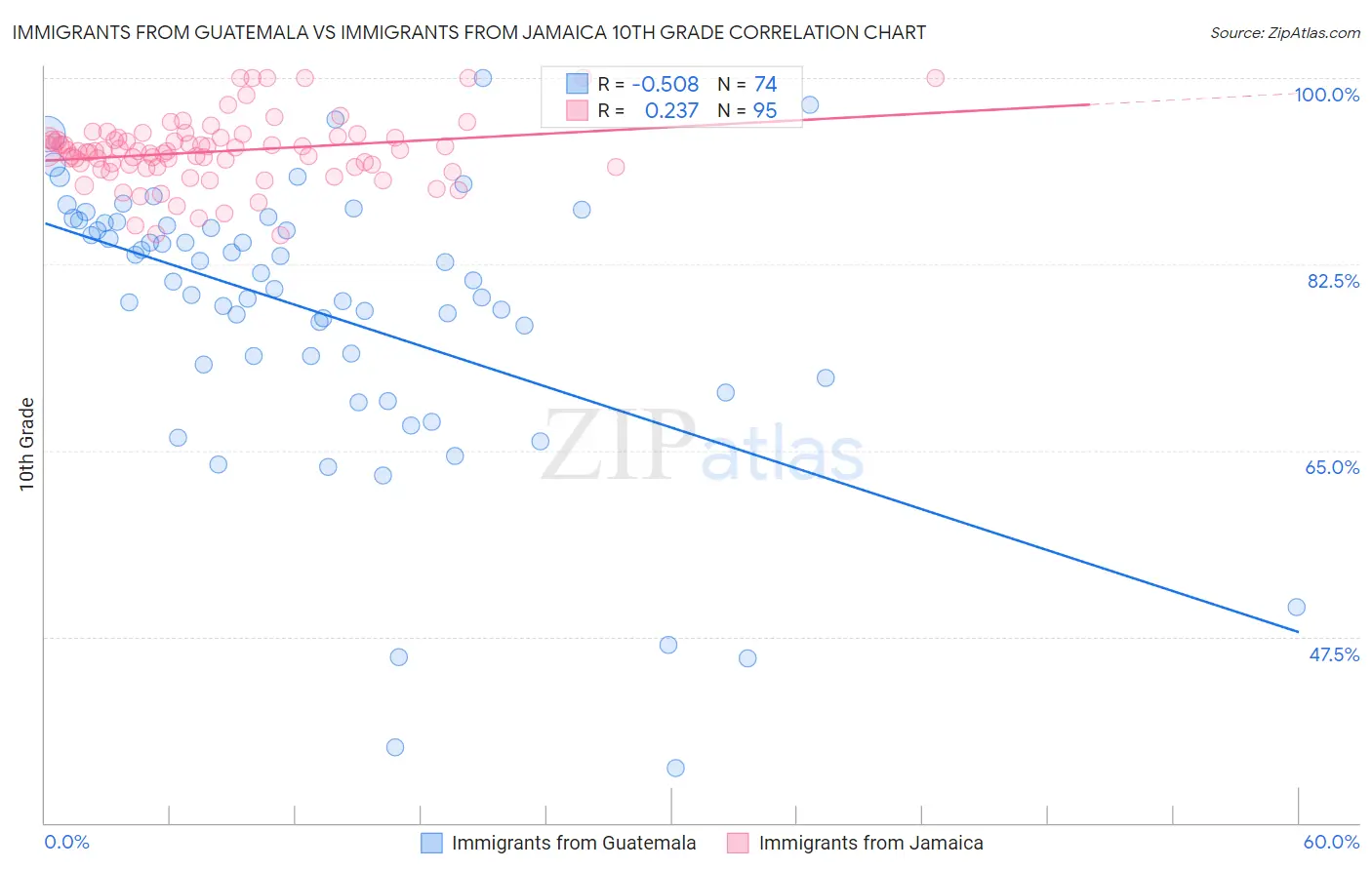 Immigrants from Guatemala vs Immigrants from Jamaica 10th Grade