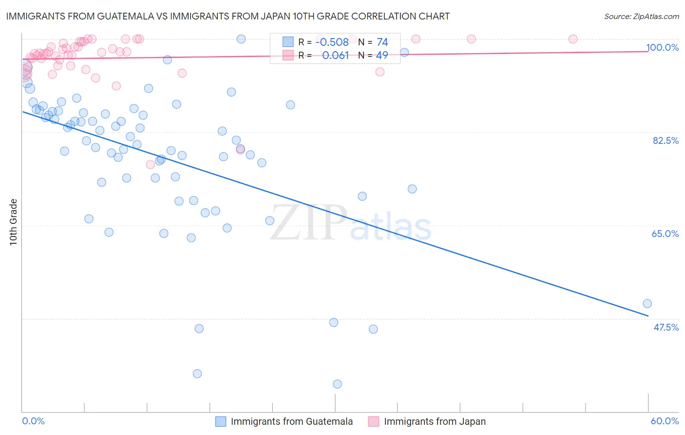 Immigrants from Guatemala vs Immigrants from Japan 10th Grade