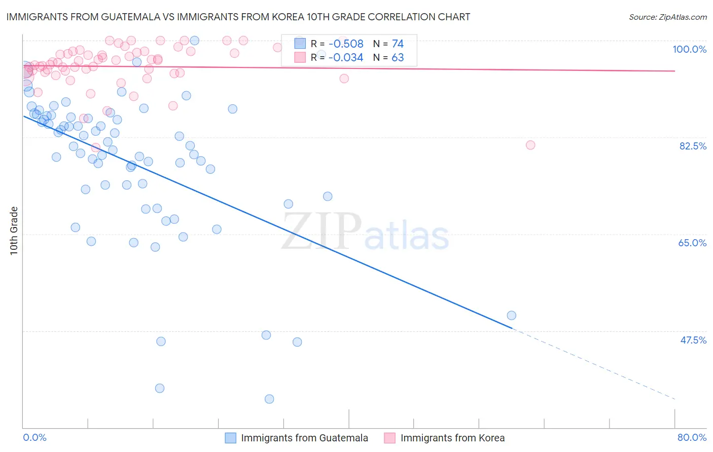 Immigrants from Guatemala vs Immigrants from Korea 10th Grade