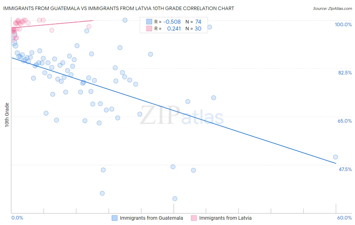 Immigrants from Guatemala vs Immigrants from Latvia 10th Grade