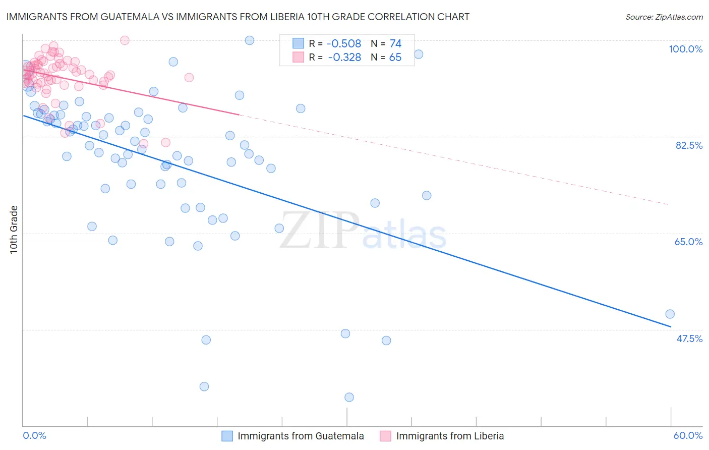 Immigrants from Guatemala vs Immigrants from Liberia 10th Grade