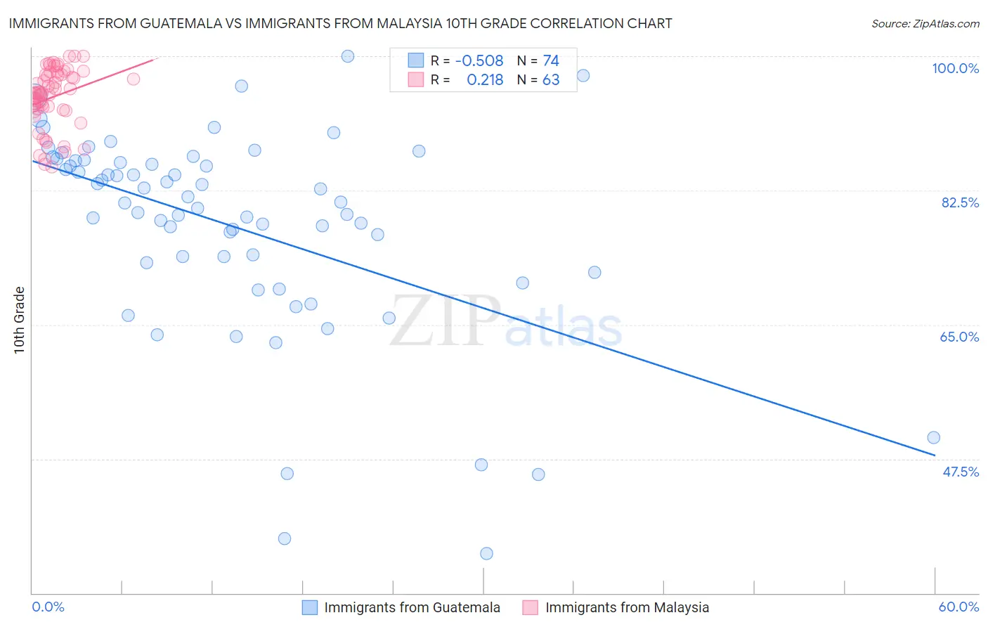 Immigrants from Guatemala vs Immigrants from Malaysia 10th Grade