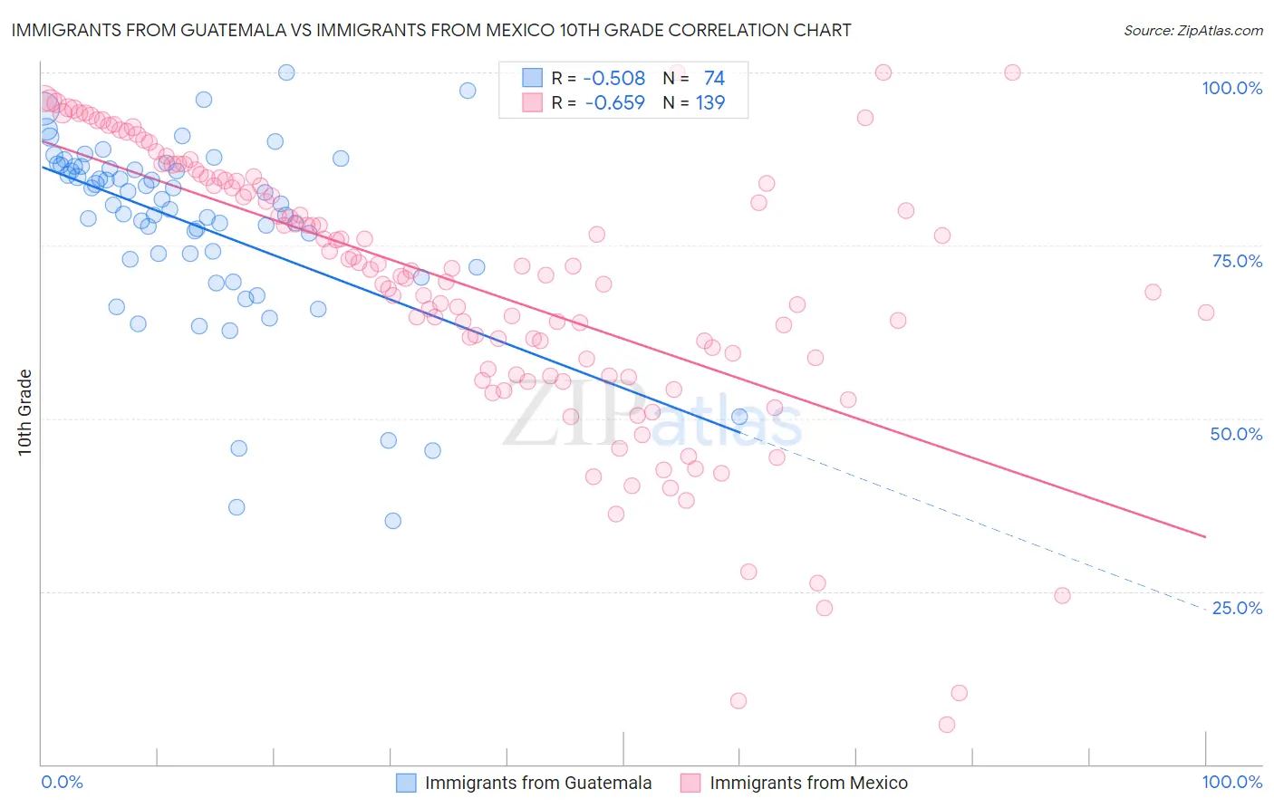 Immigrants from Guatemala vs Immigrants from Mexico 10th Grade