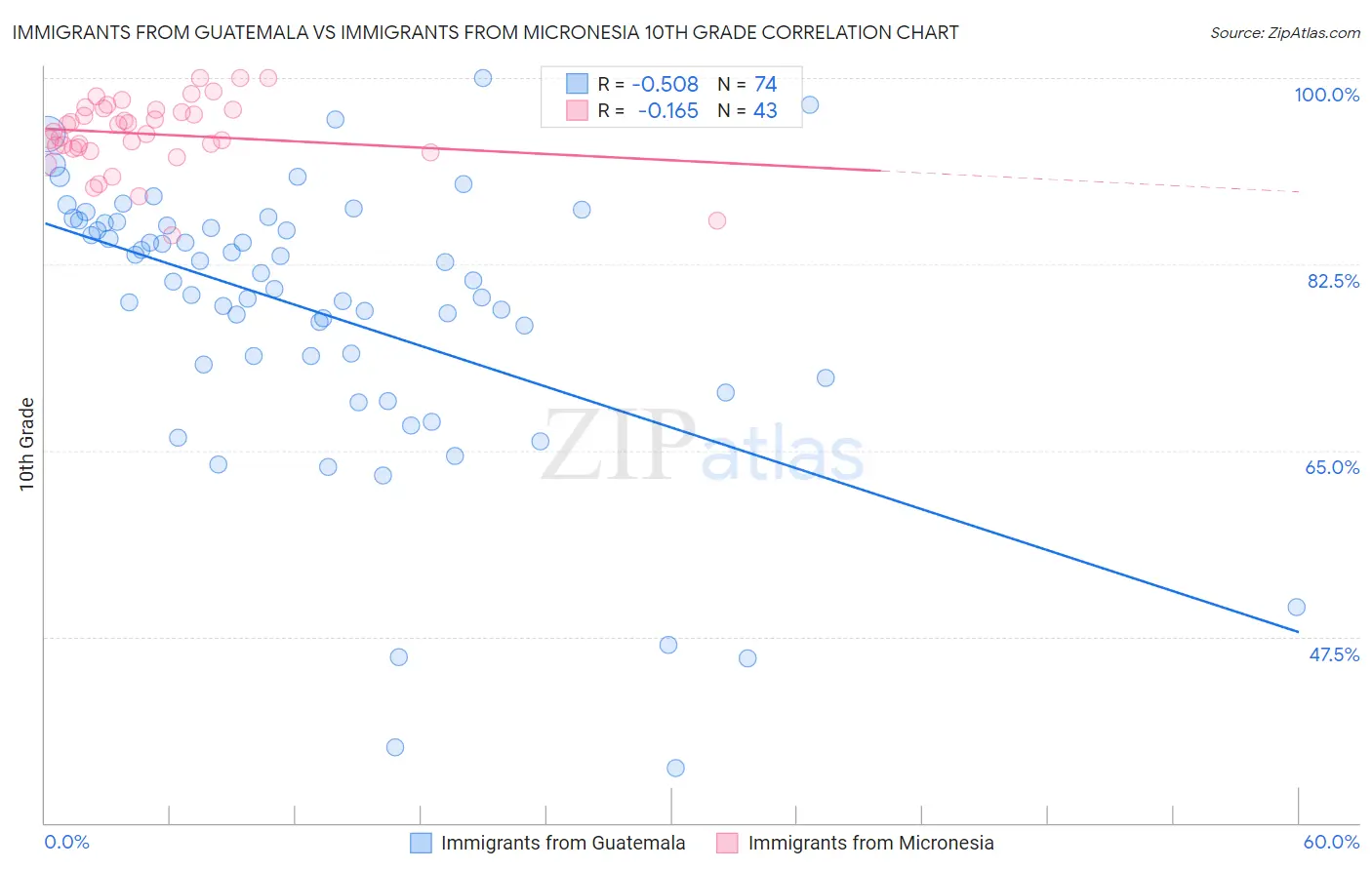 Immigrants from Guatemala vs Immigrants from Micronesia 10th Grade