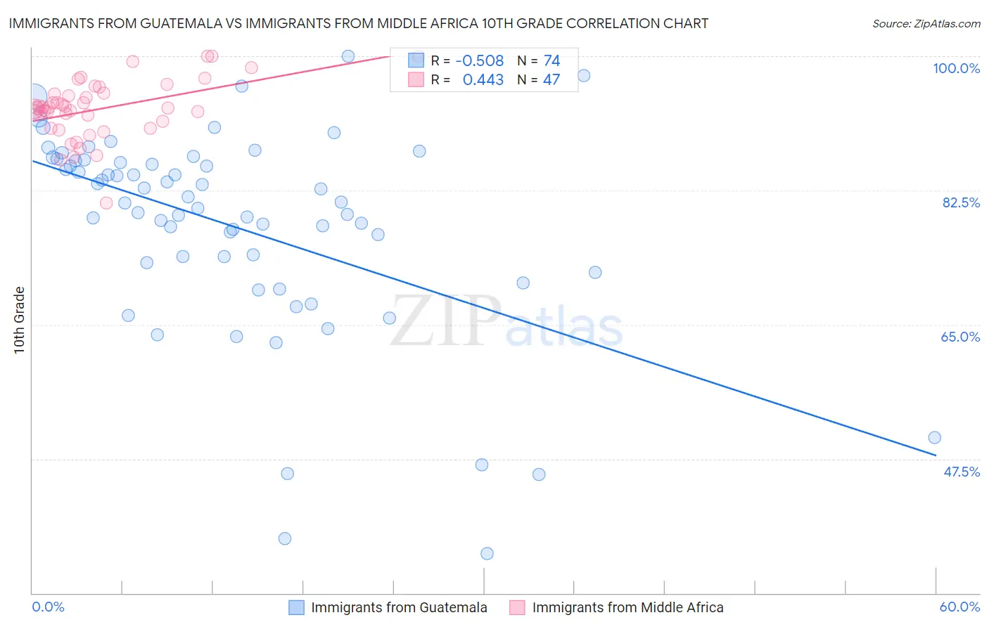 Immigrants from Guatemala vs Immigrants from Middle Africa 10th Grade