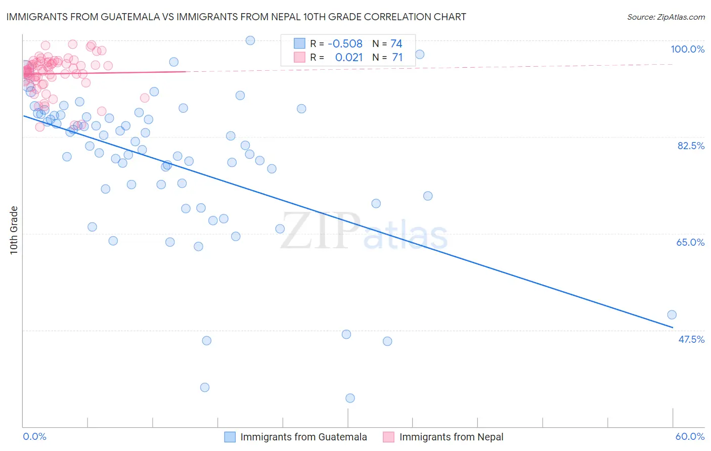 Immigrants from Guatemala vs Immigrants from Nepal 10th Grade