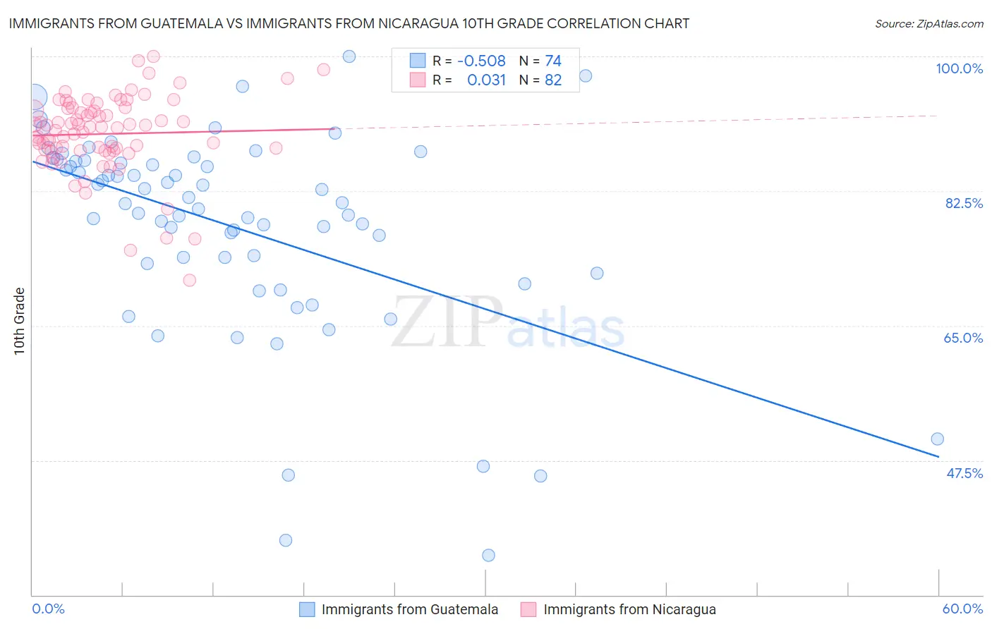 Immigrants from Guatemala vs Immigrants from Nicaragua 10th Grade