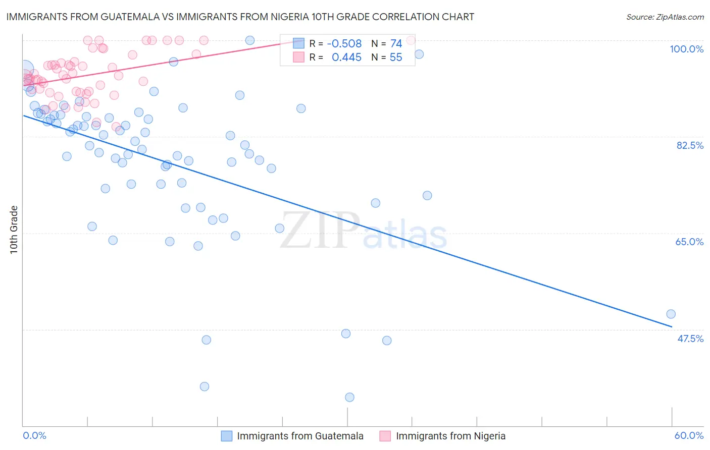 Immigrants from Guatemala vs Immigrants from Nigeria 10th Grade