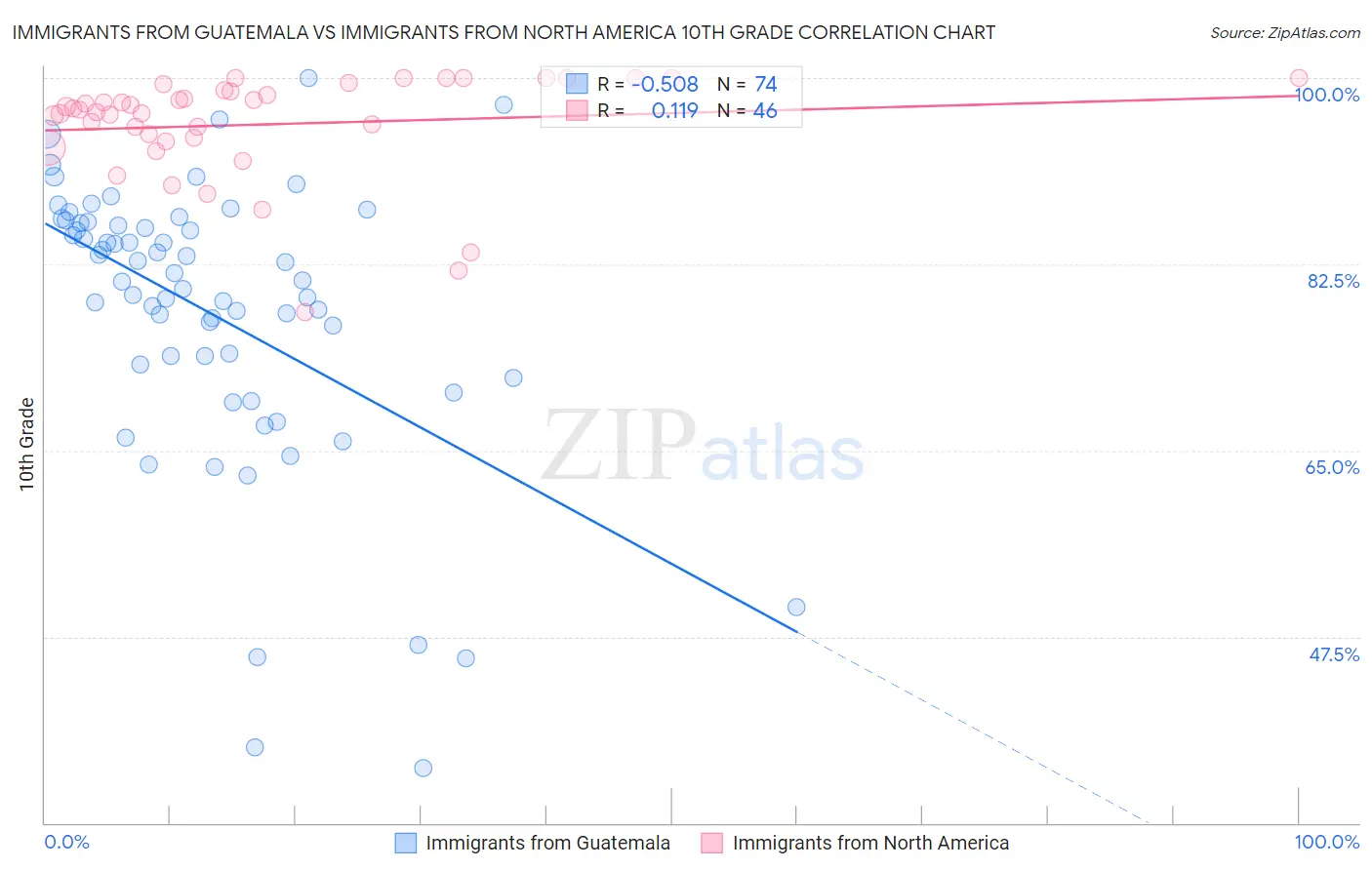 Immigrants from Guatemala vs Immigrants from North America 10th Grade