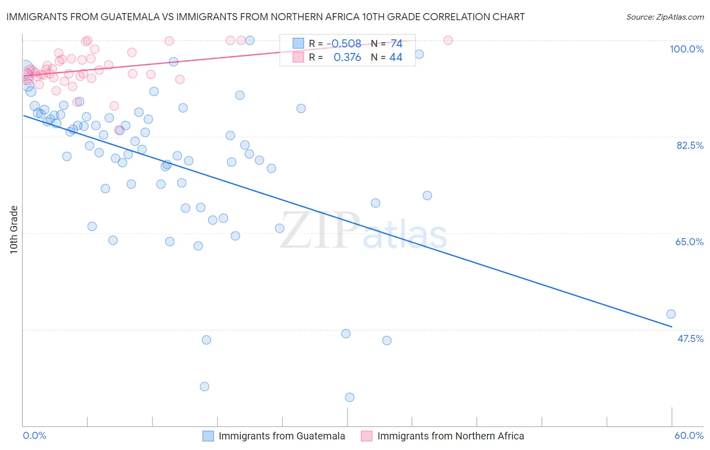 Immigrants from Guatemala vs Immigrants from Northern Africa 10th Grade