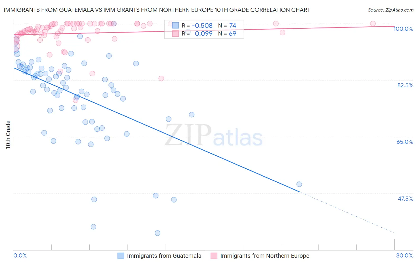 Immigrants from Guatemala vs Immigrants from Northern Europe 10th Grade