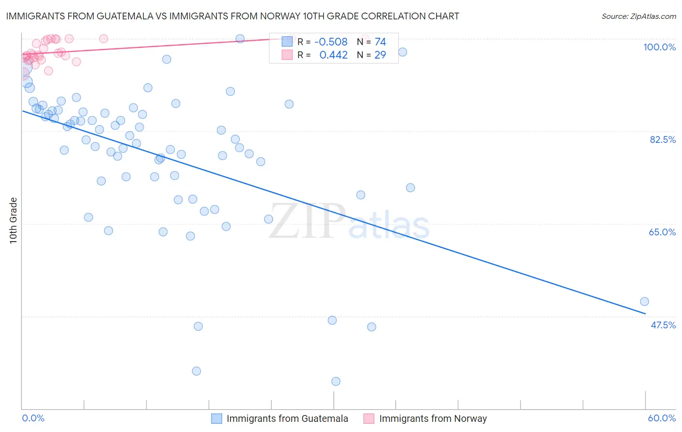 Immigrants from Guatemala vs Immigrants from Norway 10th Grade