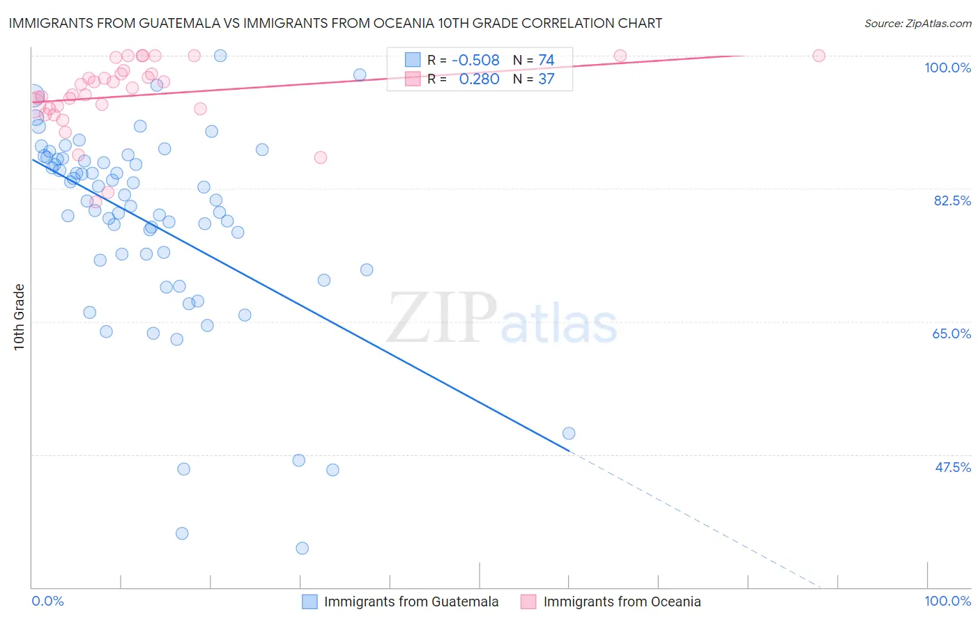 Immigrants from Guatemala vs Immigrants from Oceania 10th Grade