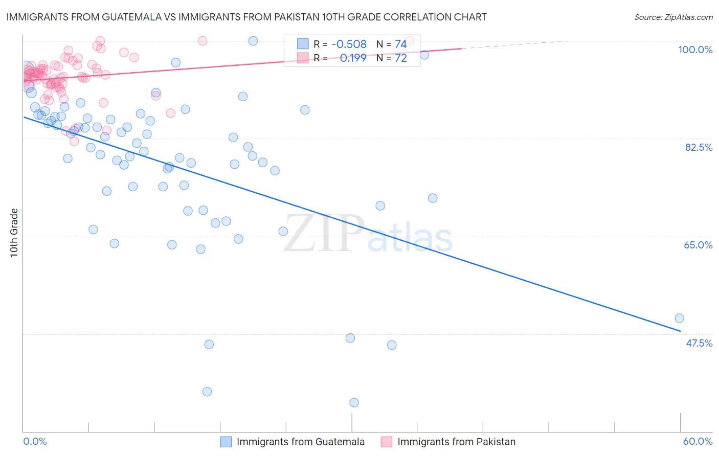 Immigrants from Guatemala vs Immigrants from Pakistan 10th Grade