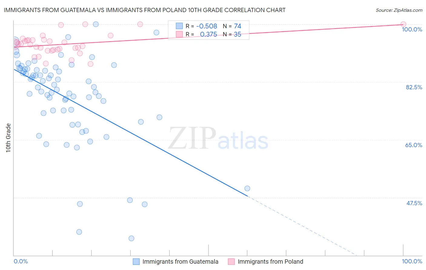 Immigrants from Guatemala vs Immigrants from Poland 10th Grade