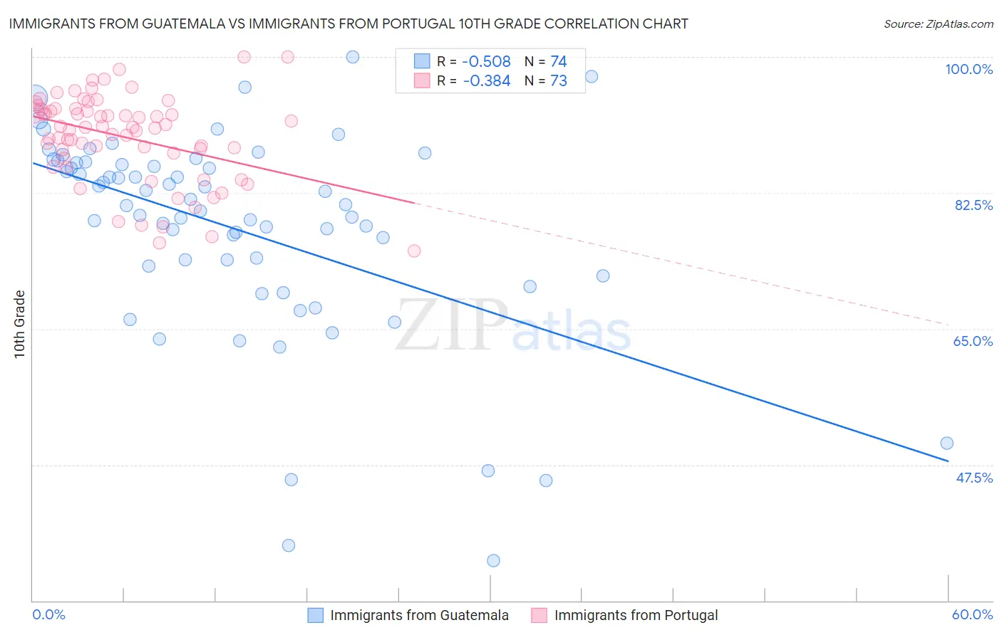 Immigrants from Guatemala vs Immigrants from Portugal 10th Grade