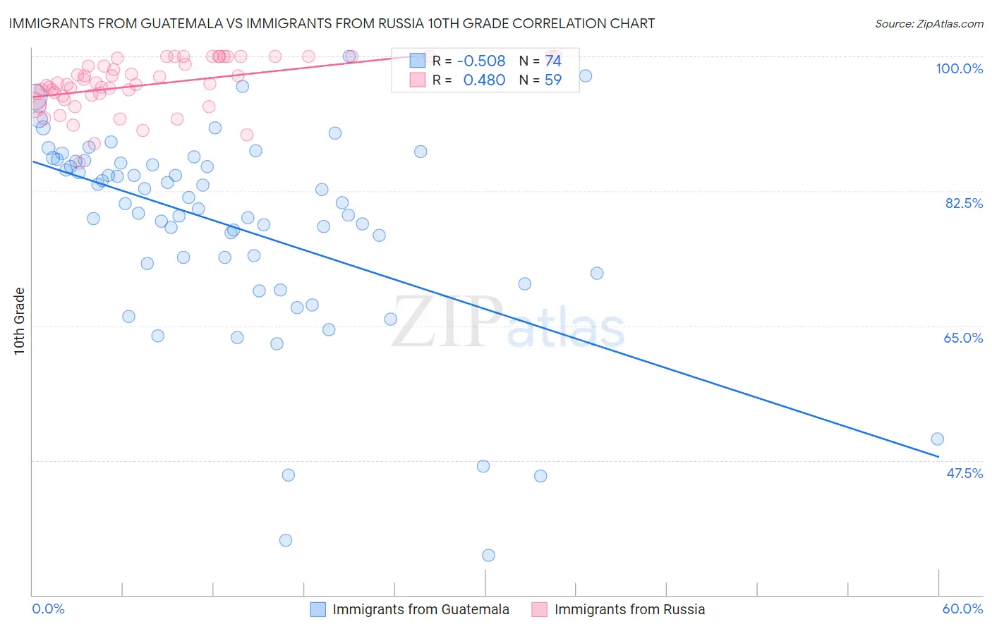 Immigrants from Guatemala vs Immigrants from Russia 10th Grade