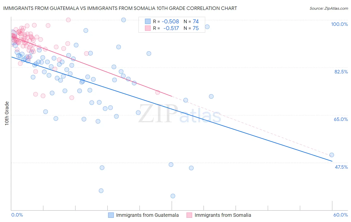 Immigrants from Guatemala vs Immigrants from Somalia 10th Grade