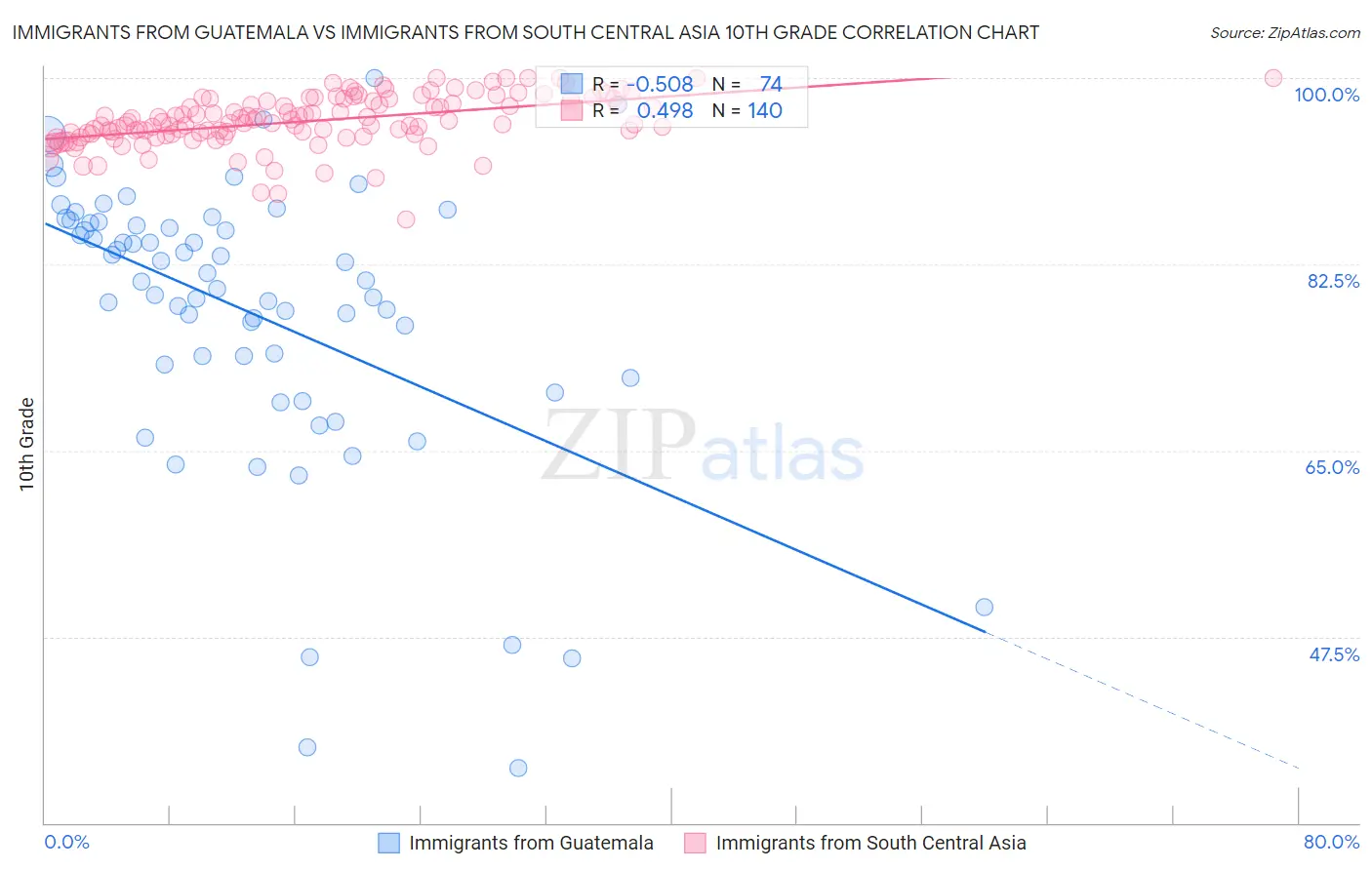 Immigrants from Guatemala vs Immigrants from South Central Asia 10th Grade