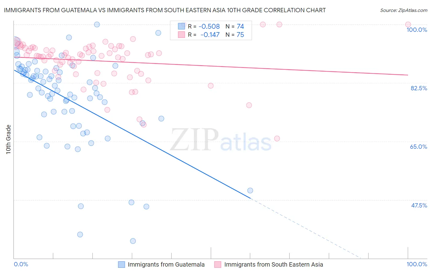 Immigrants from Guatemala vs Immigrants from South Eastern Asia 10th Grade
